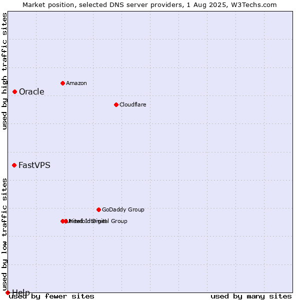 Market position of Oracle vs. FastVPS vs. Help