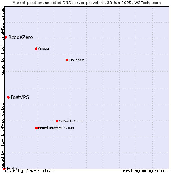 Market position of FastVPS vs. RcodeZero vs. Help