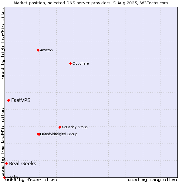 Market position of FastVPS vs. Real Geeks vs. Help
