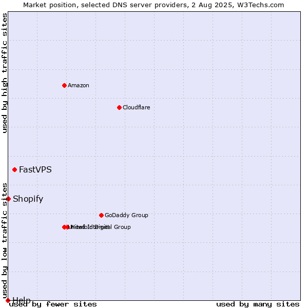 Market position of FastVPS vs. Shopify vs. Help
