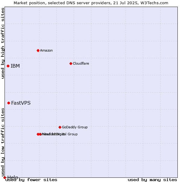 Market position of FastVPS vs. IBM vs. Help