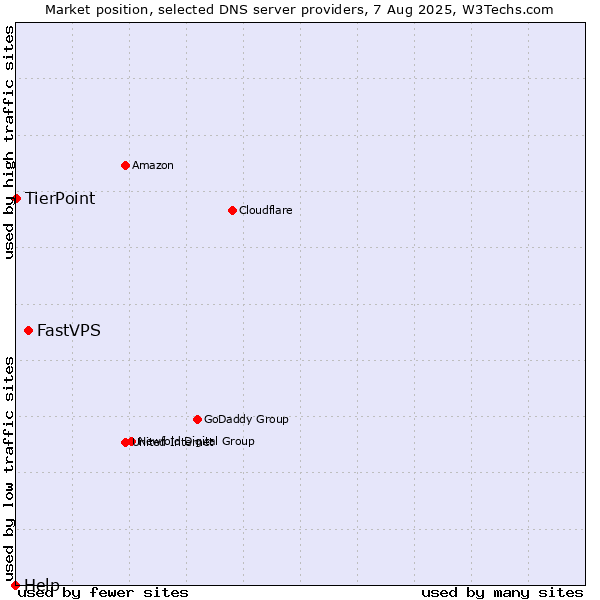 Market position of FastVPS vs. TierPoint vs. Help