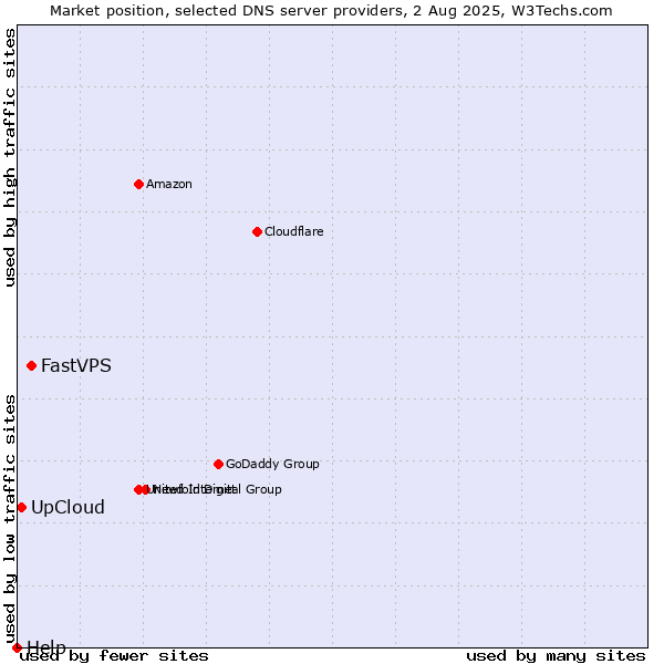 Market position of FastVPS vs. UpCloud vs. Help