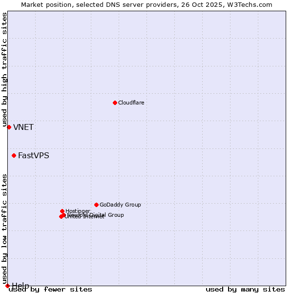 Market position of FastVPS vs. VNET vs. Help