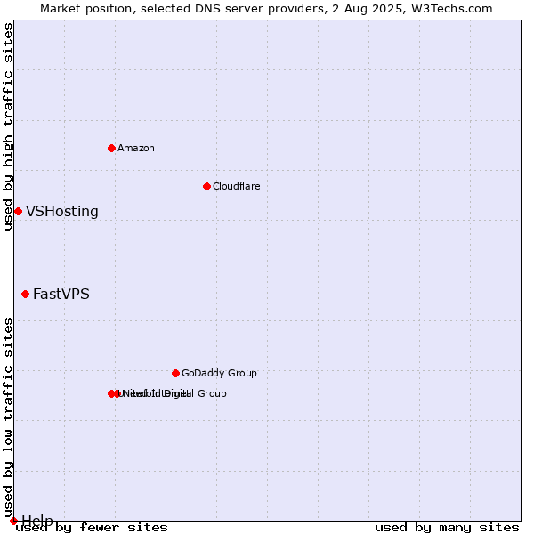 Market position of FastVPS vs. VSHosting vs. Help