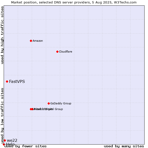 Market position of FastVPS vs. we22 vs. Help