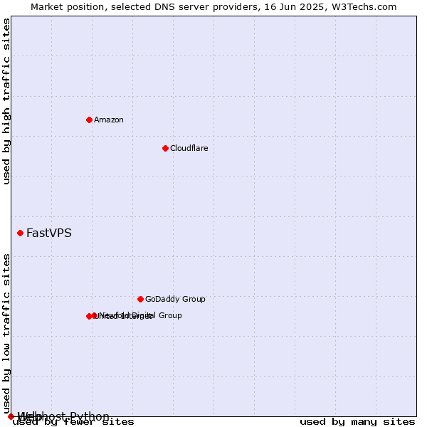 Market position of FastVPS vs. Help vs. Webhost Python