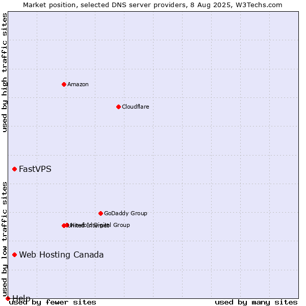 Market position of Web Hosting Canada vs. FastVPS vs. Help