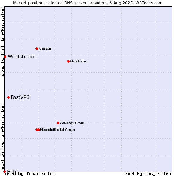 Market position of FastVPS vs. Windstream vs. Help