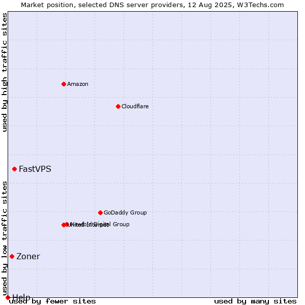 Market position of FastVPS vs. Zoner vs. Help