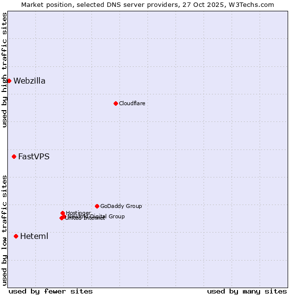 Market position of Heteml vs. FastVPS vs. Webzilla