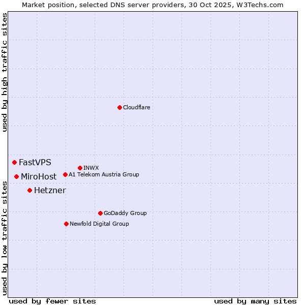 Market position of Hetzner vs. MiroHost vs. FastVPS