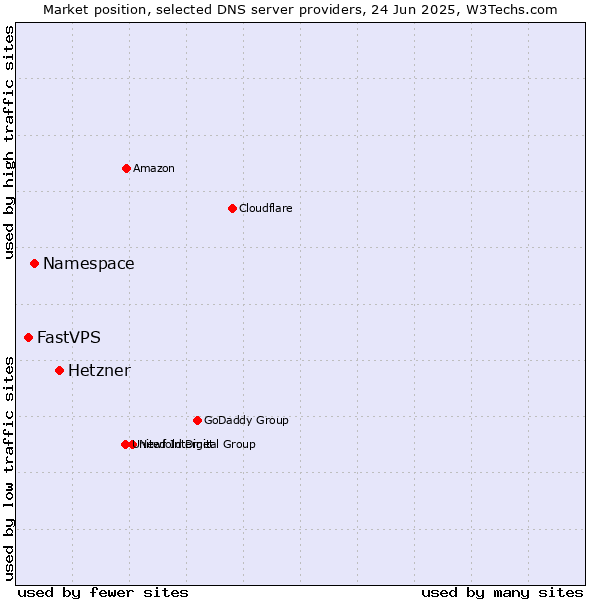 Market position of Hetzner vs. Namespace vs. FastVPS