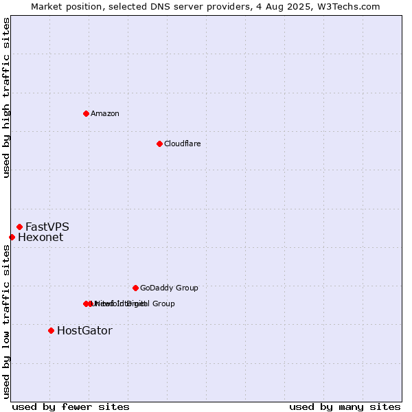 Market position of HostGator vs. FastVPS vs. Hexonet