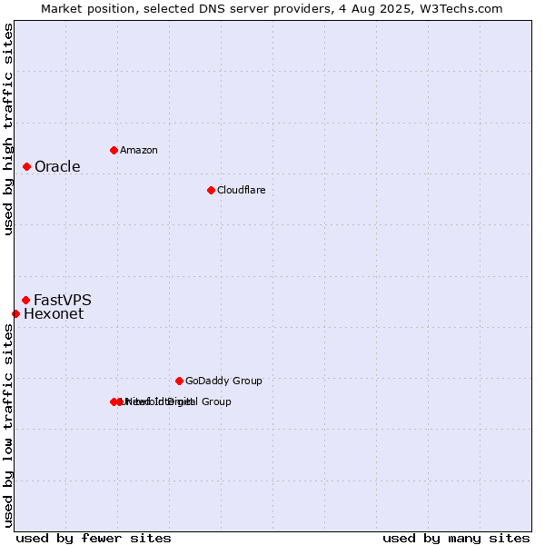 Market position of Oracle vs. FastVPS vs. Hexonet
