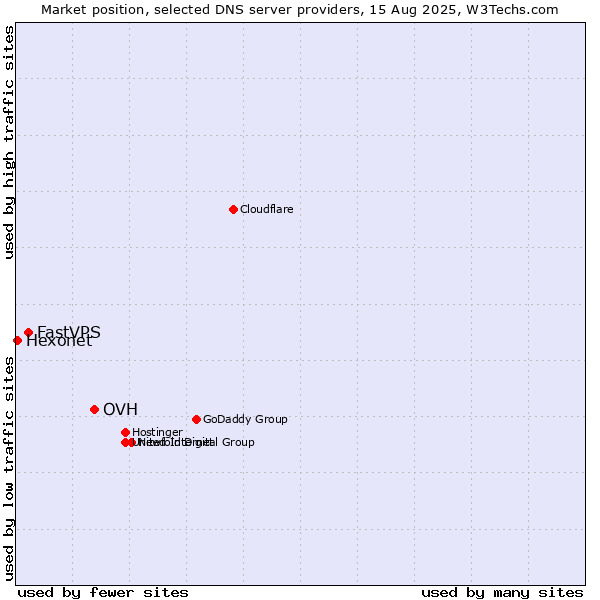 Market position of OVH vs. FastVPS vs. Hexonet
