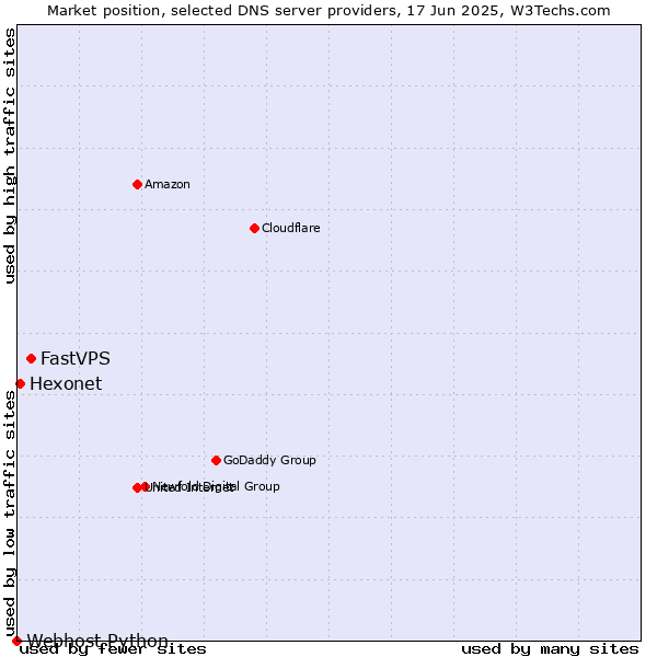 Market position of FastVPS vs. Hexonet vs. Webhost Python