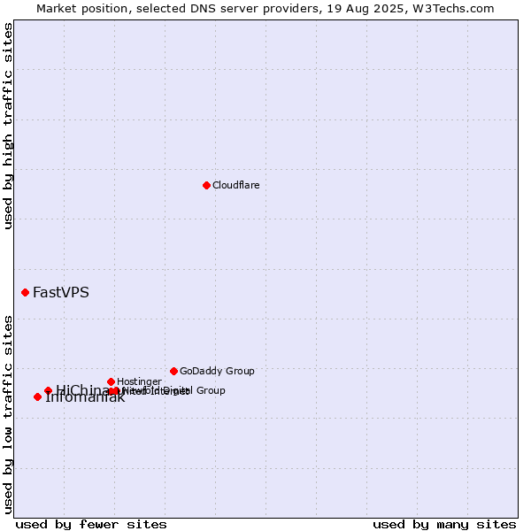 Market position of HiChina vs. Infomaniak vs. FastVPS