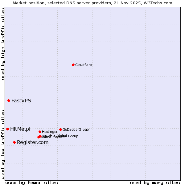 Market position of Register.com vs. FastVPS vs. HitMe.pl