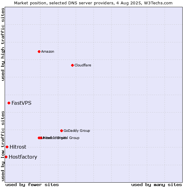Market position of FastVPS vs. Hitrost vs. Hostfactory