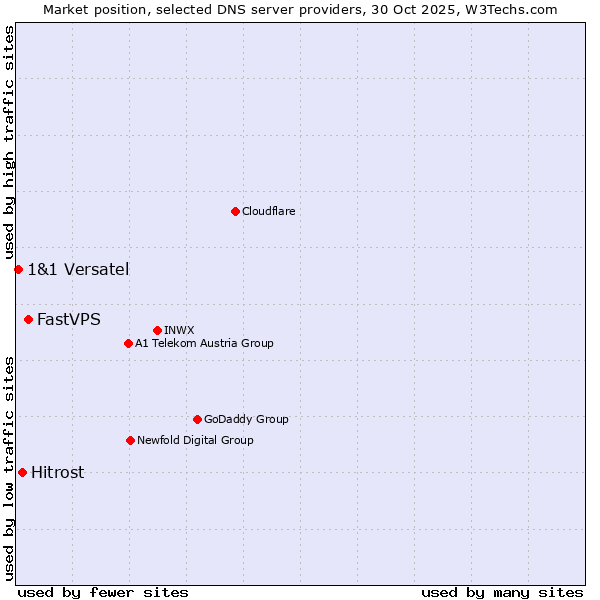 Market position of FastVPS vs. Hitrost vs. 1&1 Versatel