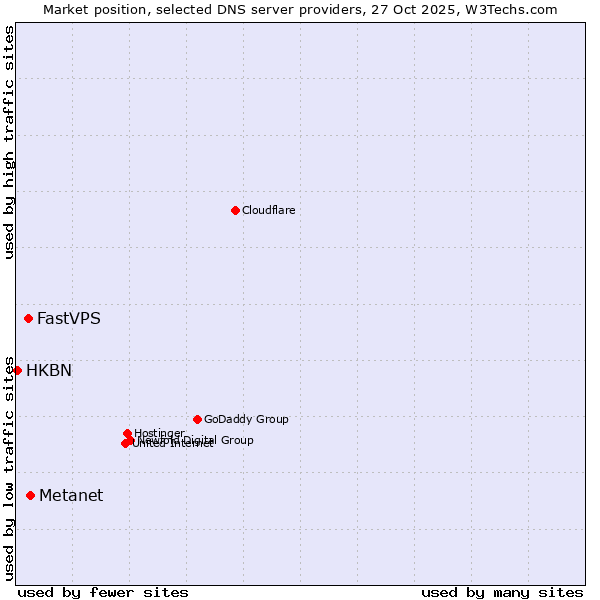 Market position of Metanet vs. FastVPS vs. HKBN