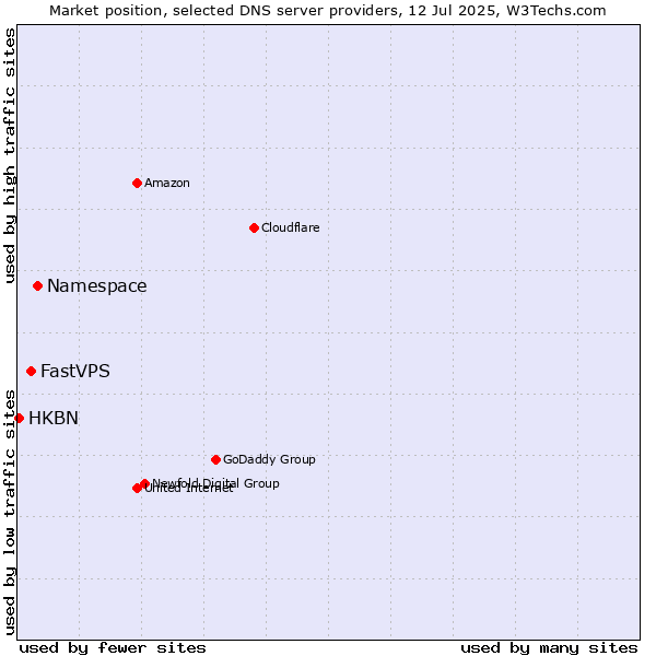 Market position of Namespace vs. FastVPS vs. HKBN