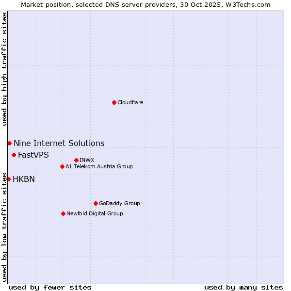 Market position of FastVPS vs. Nine Internet Solutions vs. HKBN