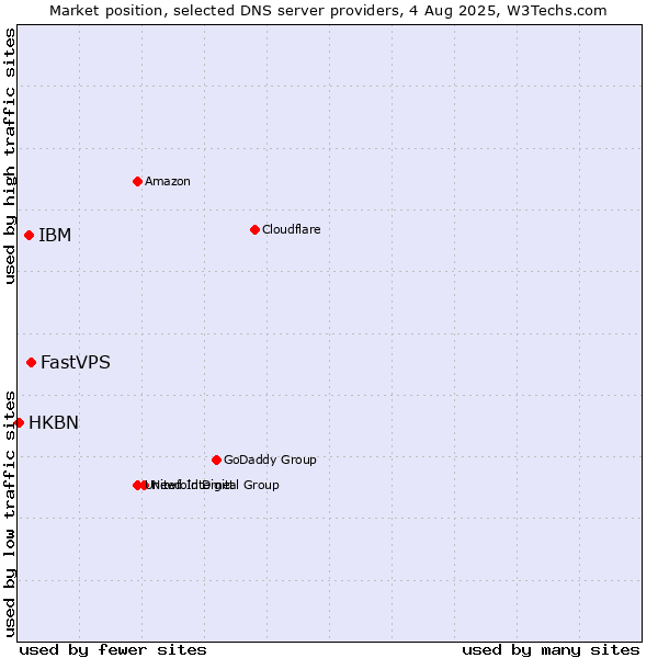 Market position of FastVPS vs. IBM vs. HKBN