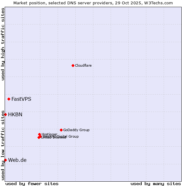 Market position of FastVPS vs. HKBN vs. Web.de