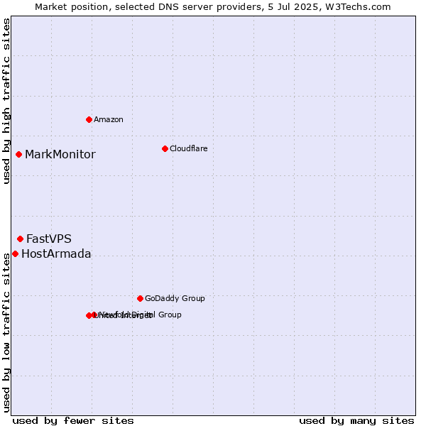 Market position of FastVPS vs. MarkMonitor vs. HostArmada