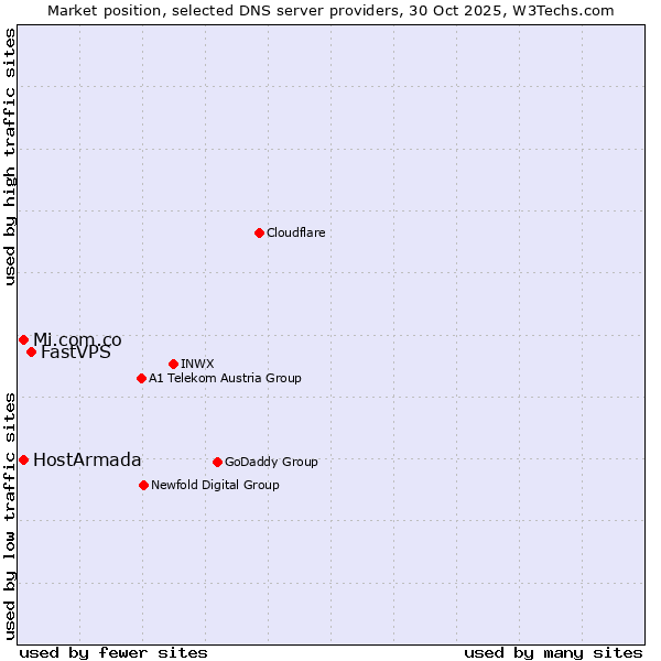 Market position of FastVPS vs. HostArmada vs. Mi.com.co