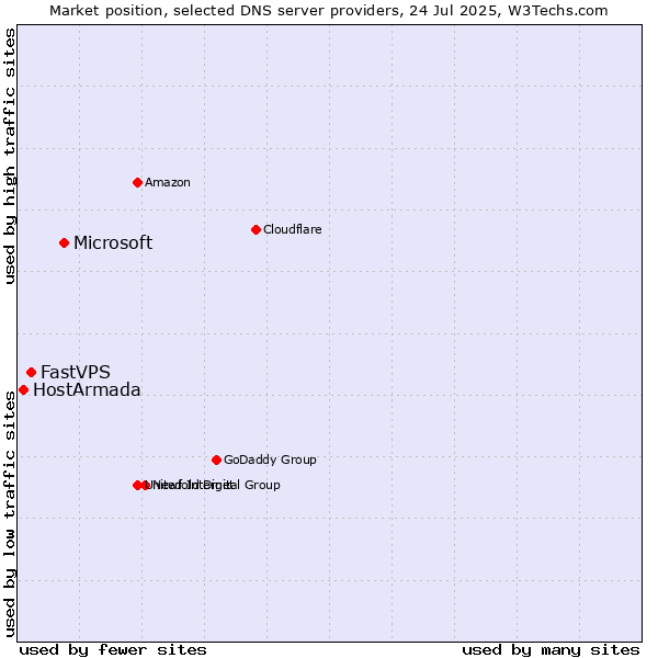 Market position of Microsoft vs. FastVPS vs. HostArmada