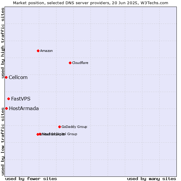 Market position of FastVPS vs. HostArmada vs. Cellcom