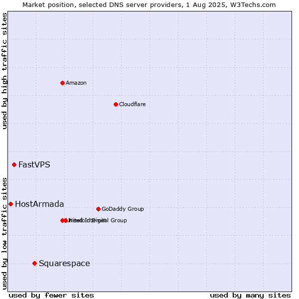 Market position of Squarespace vs. FastVPS vs. HostArmada