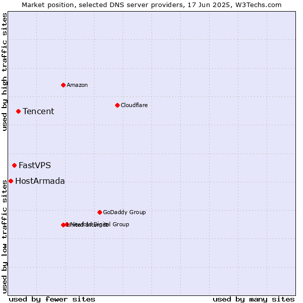 Market position of Tencent vs. FastVPS vs. HostArmada