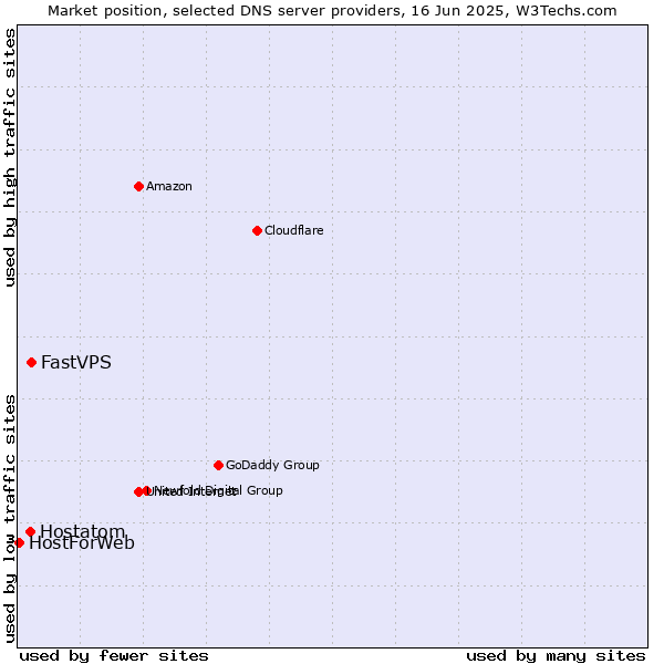 Market position of FastVPS vs. Hostatom vs. HostForWeb
