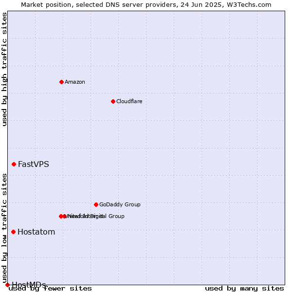 Market position of FastVPS vs. Hostatom vs. HostMDs