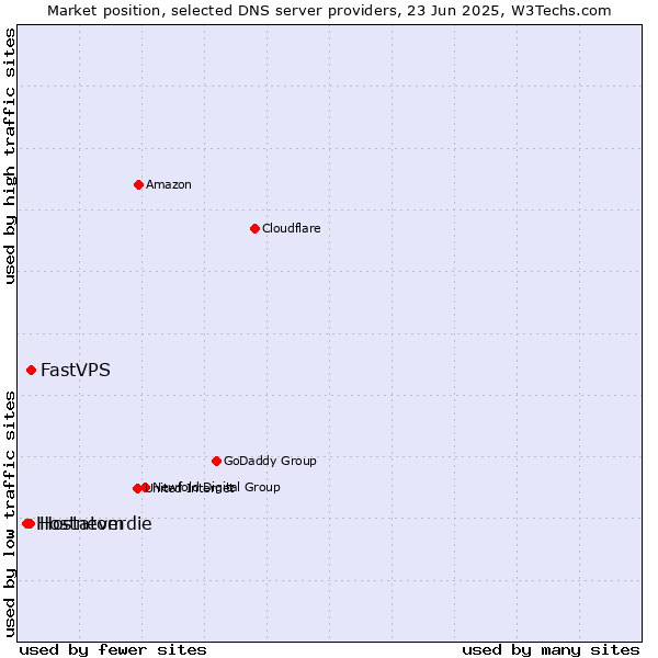 Market position of FastVPS vs. Hostatom vs. Hostneverdie