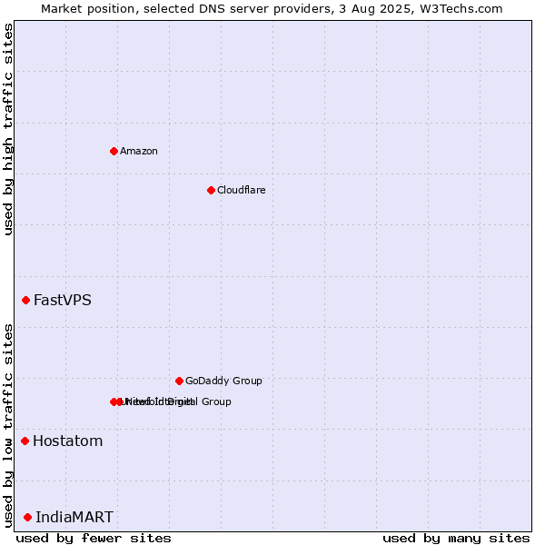 Market position of IndiaMART vs. FastVPS vs. Hostatom