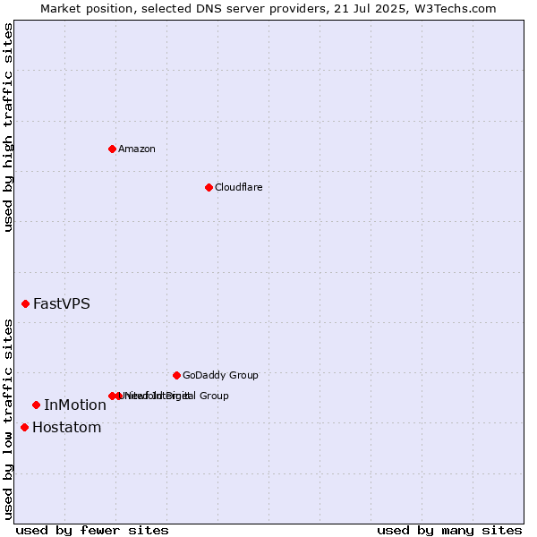 Market position of InMotion vs. FastVPS vs. Hostatom