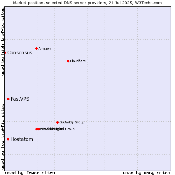 Market position of FastVPS vs. Hostatom vs. Consensus