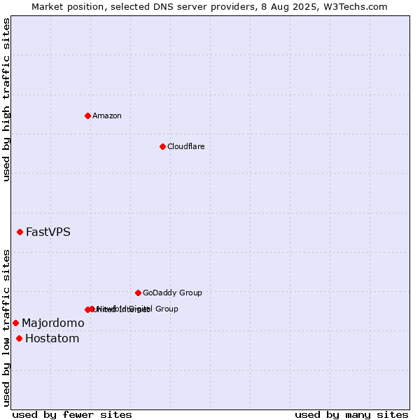 Market position of FastVPS vs. Hostatom vs. Majordomo