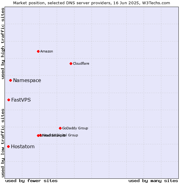 Market position of Namespace vs. FastVPS vs. Hostatom
