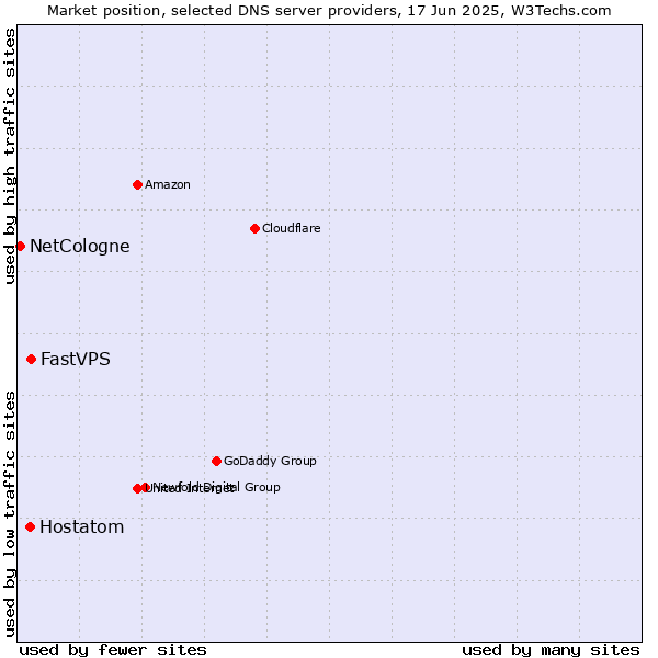 Market position of FastVPS vs. Hostatom vs. NetCologne
