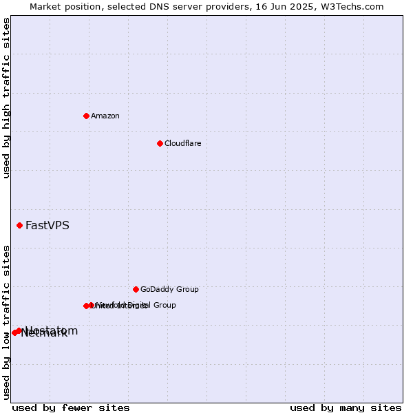 Market position of FastVPS vs. Hostatom vs. Netmark