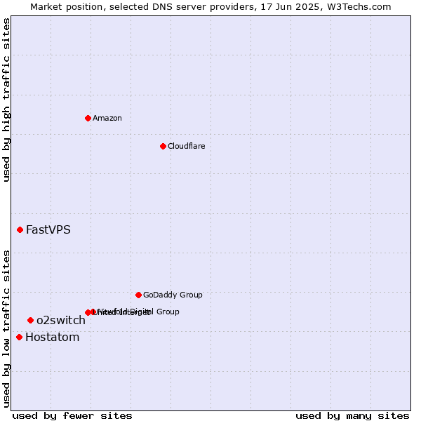 Market position of o2switch vs. FastVPS vs. Hostatom