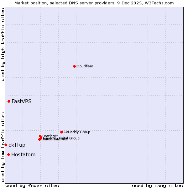 Market position of FastVPS vs. Hostatom vs. okITup