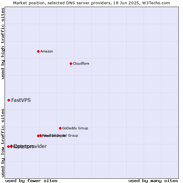 Market position of Openprovider vs. FastVPS vs. Hostatom