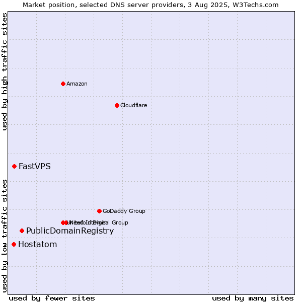 Market position of PublicDomainRegistry vs. FastVPS vs. Hostatom